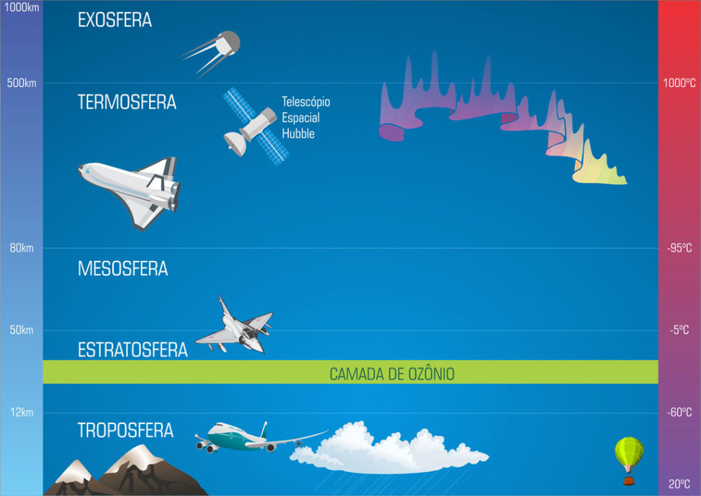 Camadas da Atmosfera