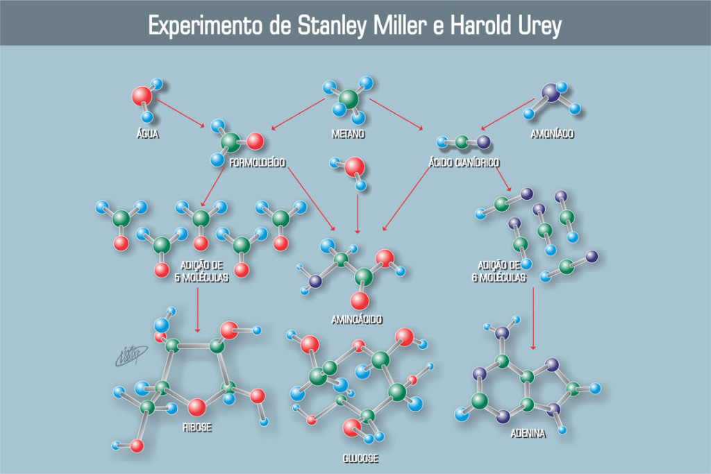 Experimento de Stanley Miller e Harold-Urey