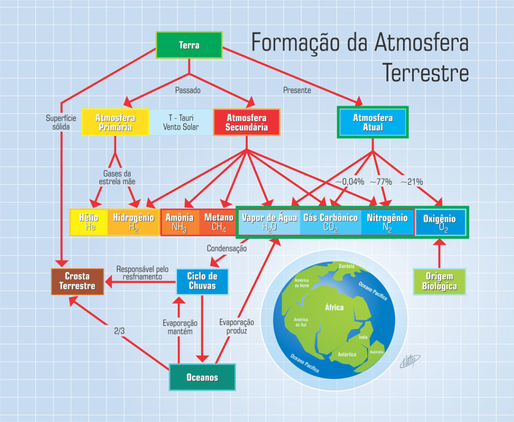 Formação da Atmosfera Primitiva Terrestre